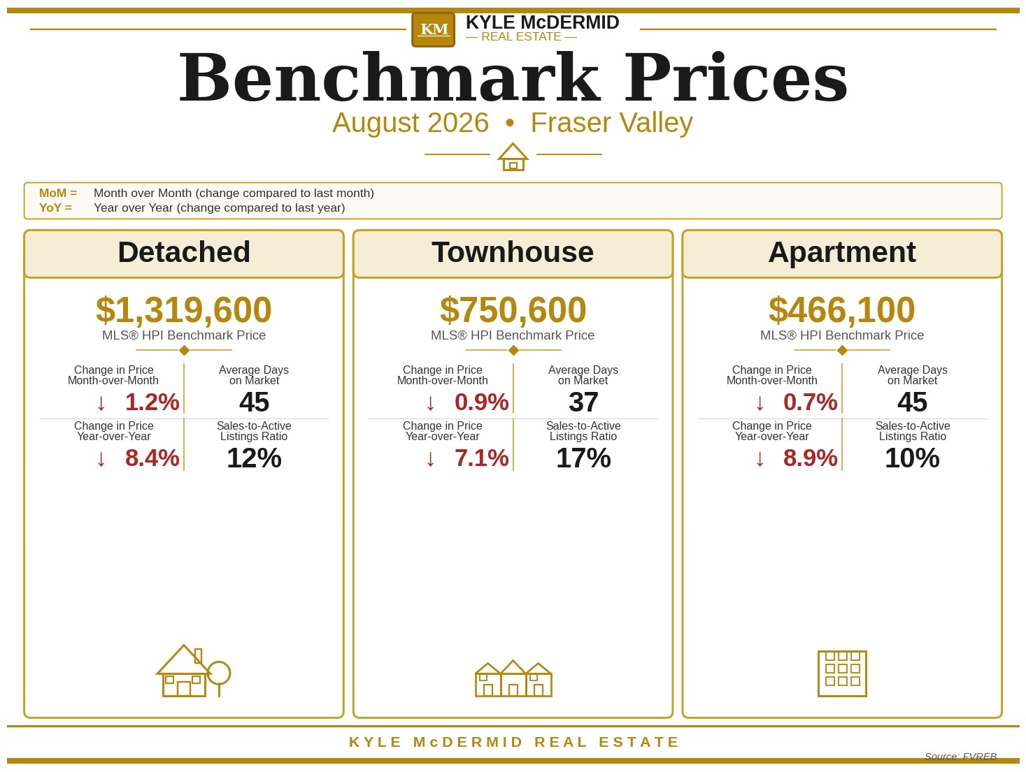 Fraser Valley benchmark prices for August 2026 by property type