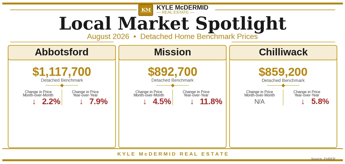 August 2026 detached benchmark prices for Abbotsford, Mission and Chilliwack